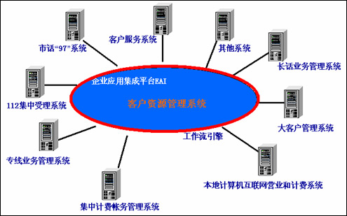 聯(lián)信永益客戶(hù)資源管理系統(tǒng)解決方案 計(jì)算機(jī)系統(tǒng)集成服務(wù)的商用創(chuàng)新實(shí)踐